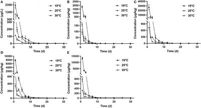 Temperature-Dependent Residue Depletion Regularities of Tiamulin in Nile Tilapia (Oreochromis niloticus) Following Multiple Oral Administrations